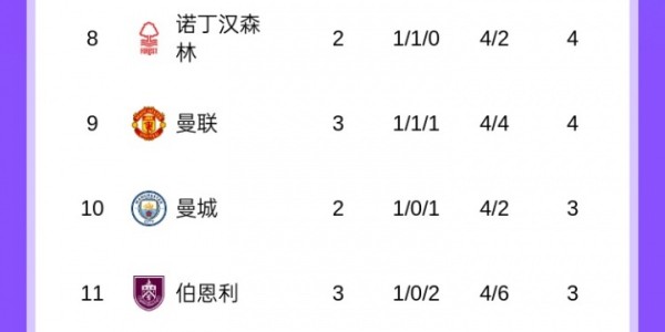 乐鱼最新网站-英超积分榜：切尔西连胜暂登顶，曼联首胜升第9，热刺吞首败